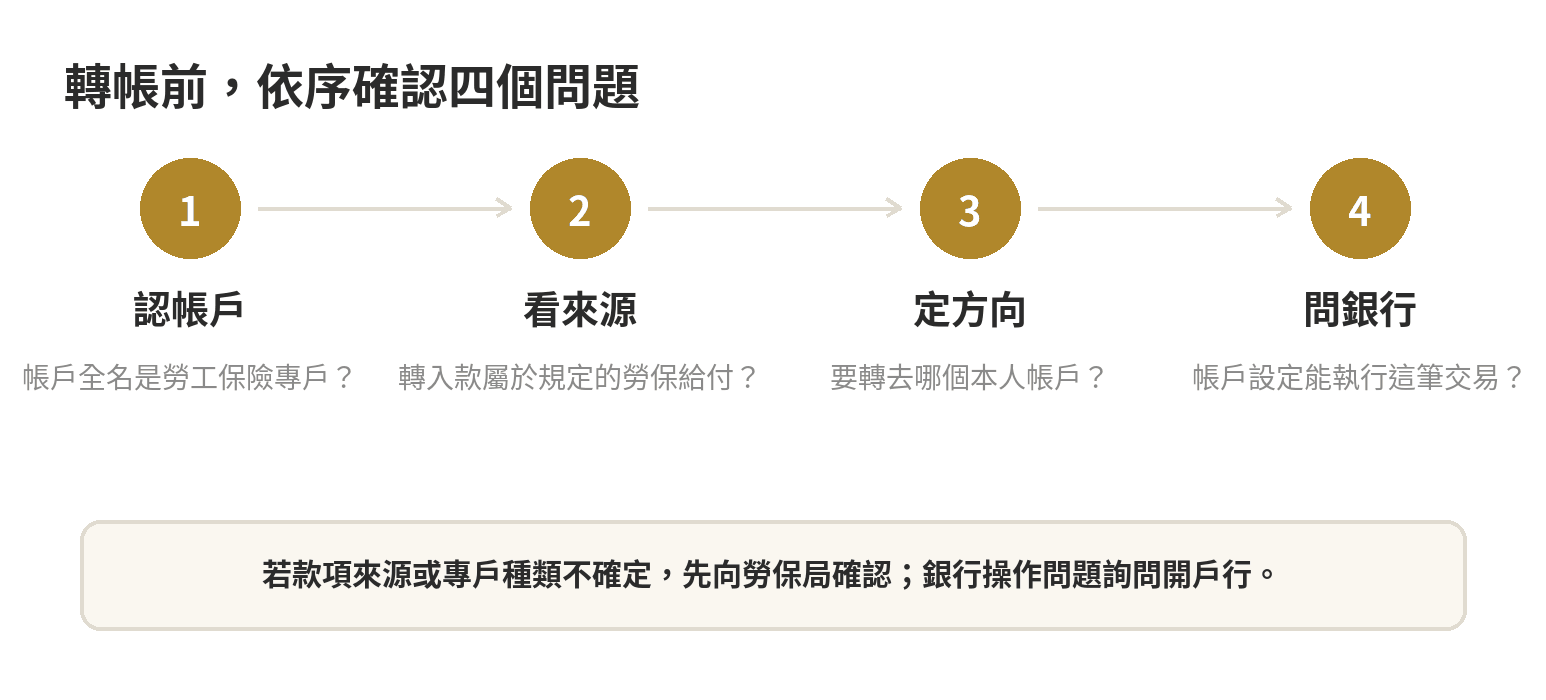 勞保年金專戶的錢可以轉帳嗎,使用上有什麼限制 轉帳前核對流程:先辨認勞保給付專戶,再確認款項來源、轉出方向與銀行操作