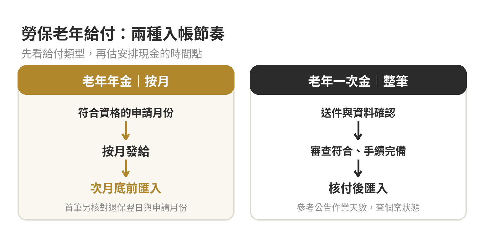 勞保年金與一次金,撥款日的安排有什麼不同 勞保老年年金按月於次月底前入帳;一次給付經審查核付後匯入,兩種款項分開看申請進度與日期