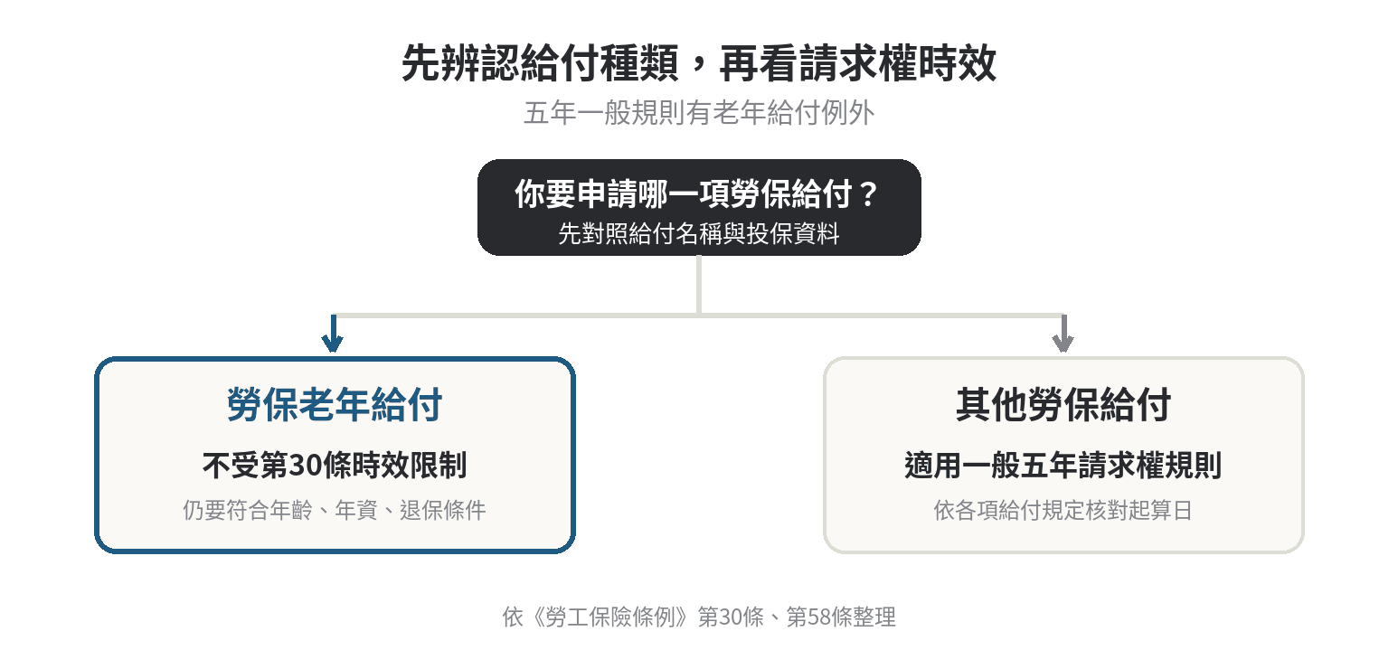 勞保老年給付請求權時效是幾年,超過期限還有機會嗎 勞保一般給付適用五年請求權時效,老年給付依《勞工保險條例》第58條不受《勞工保險條例》第30條限制;仍須確認年齡、年資及退保條件。