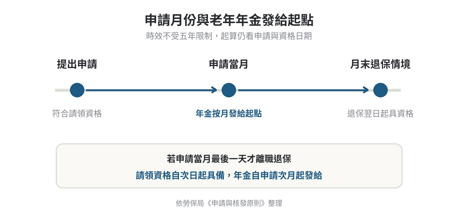 勞保老年給付請求權時效是幾年,超過期限還有機會嗎 勞保老年年金的申請月與退保日關係:一般以申請當月起發給;若月末退保,資格從次日起具備,發給自次月起。