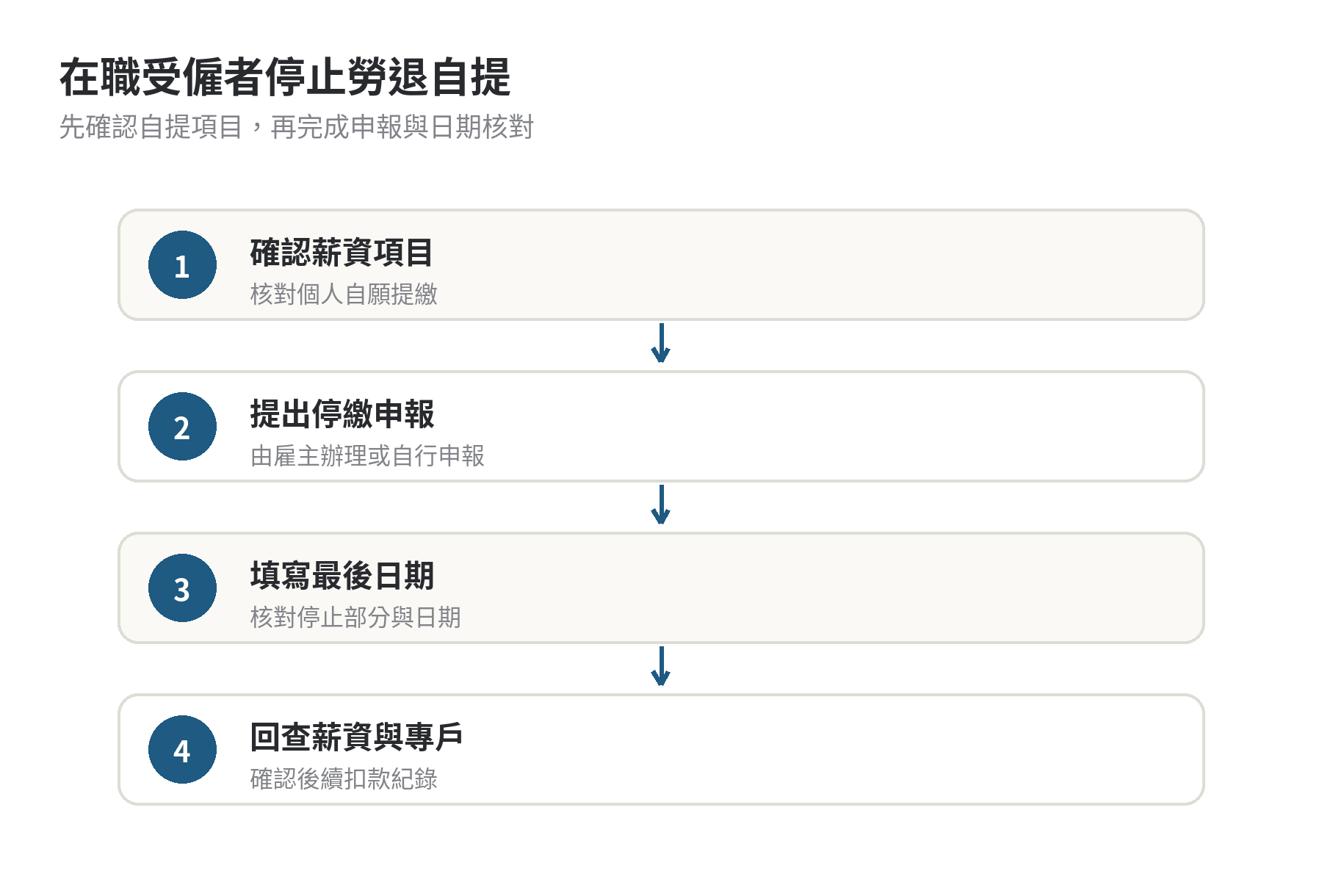 勞退自提可以中途停止嗎,辦理方式與時間點 在職受僱勞工停止勞退自提流程:確認薪資項目、提出停繳申報、填最後提繳日期、核對申報後明細