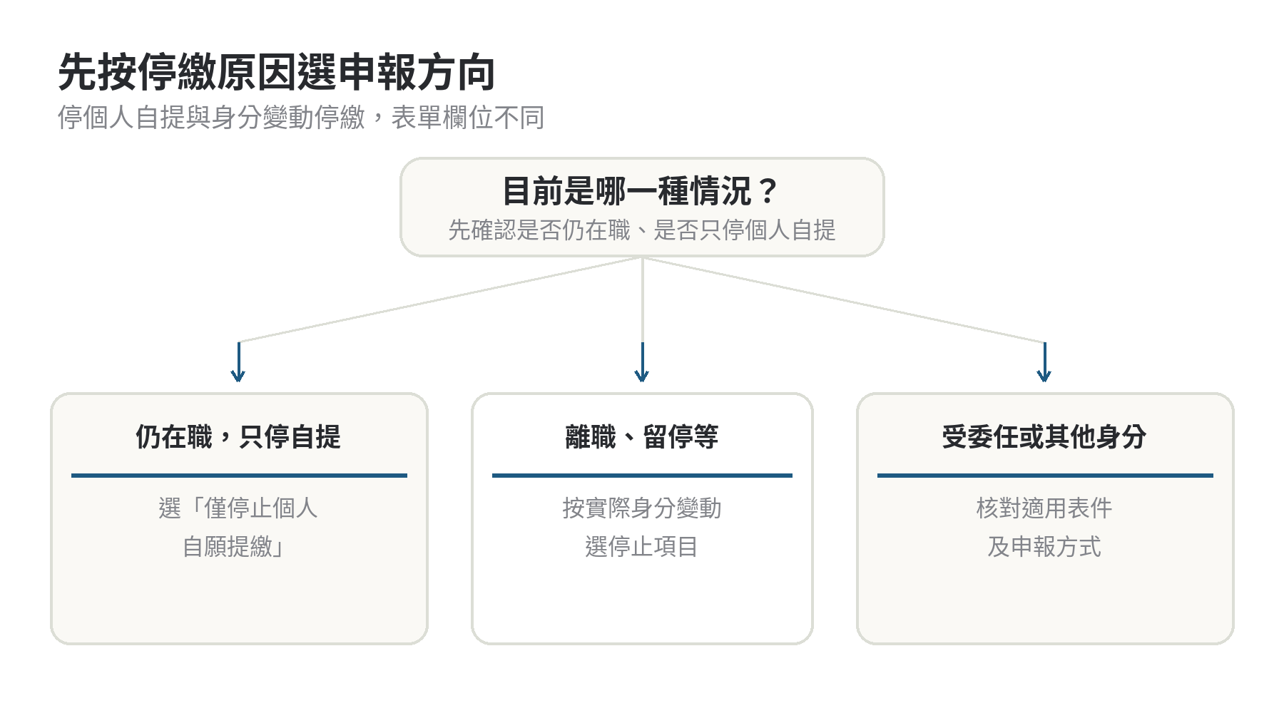 勞退自提可以中途停止嗎,辦理方式與時間點 勞退停繳原因分流:仍在職只停個人自提、離職或留停依身分變動申報、非典型受僱身分確認適用表單