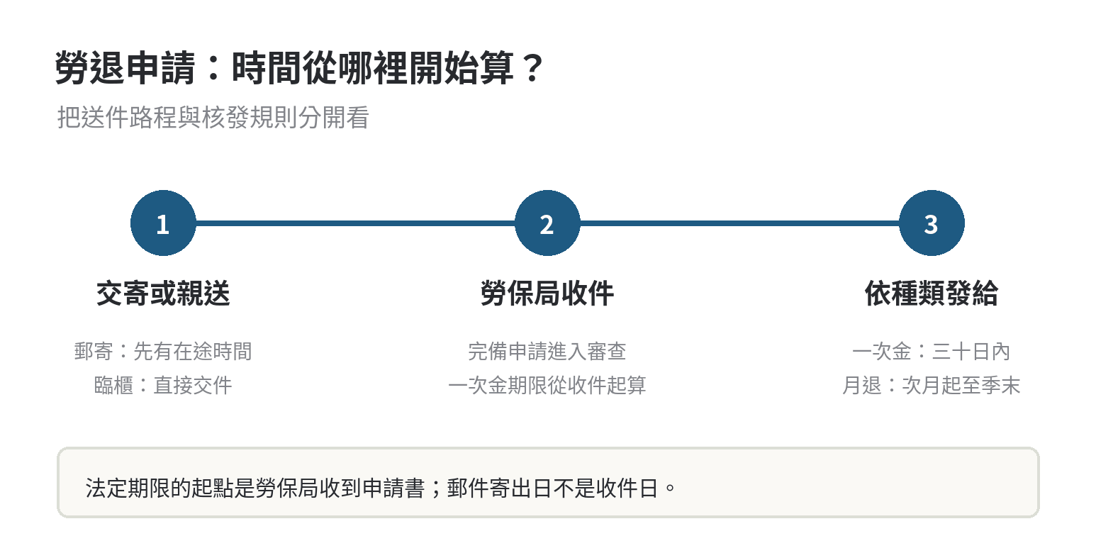 勞退請領時間分成郵寄或現場送達、勞保局收件審查、一次退休金或月退休金發給三段