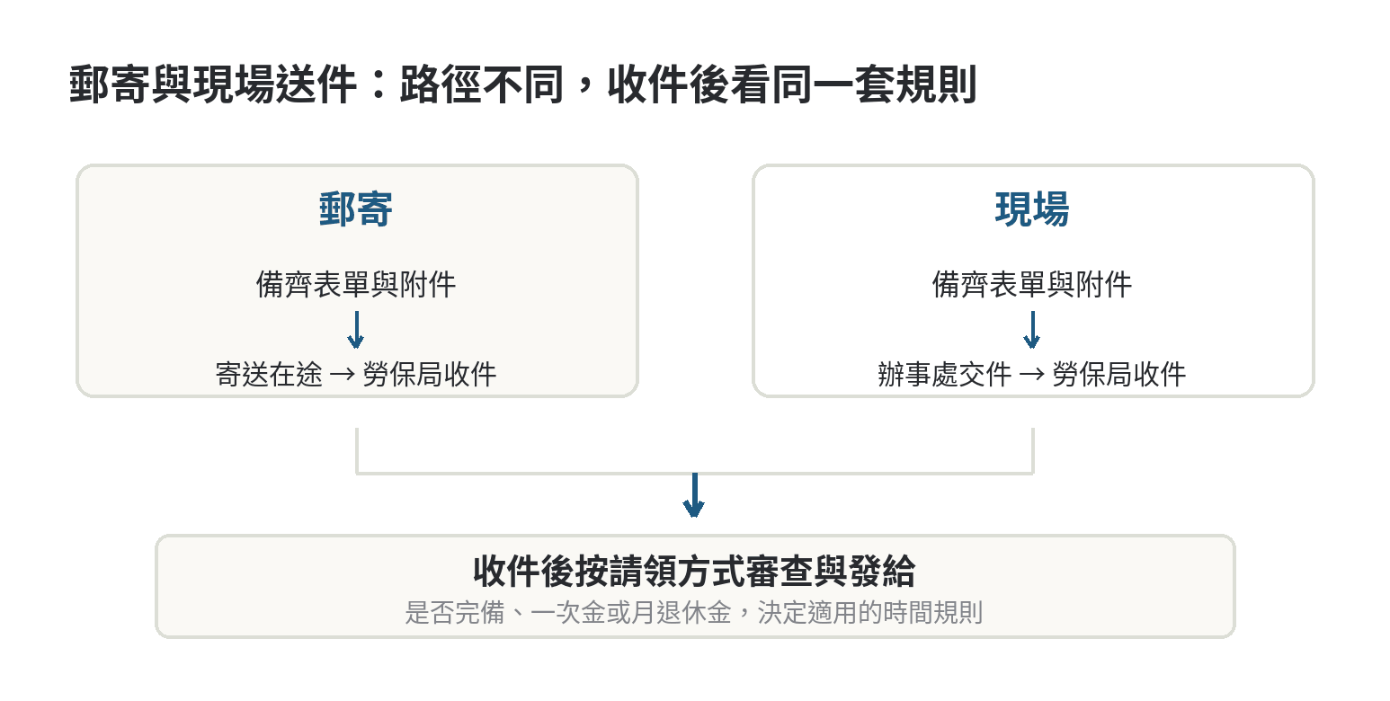 勞退申請郵寄與現場送件流程比較，兩種方式都由勞保局收件後進入相同審查發給規則