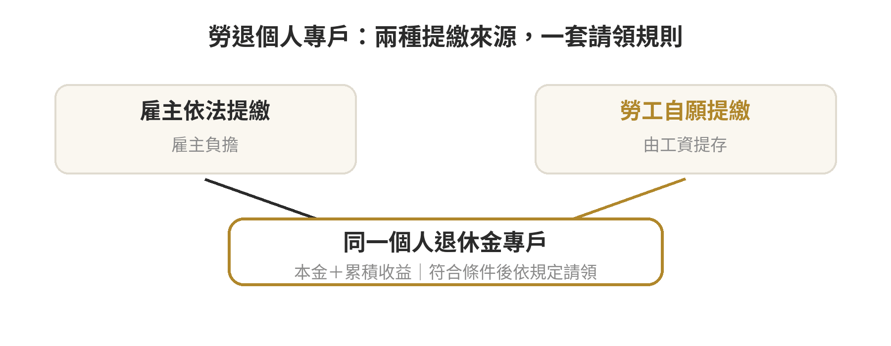 勞退自提的錢退休時怎麼領,跟雇主提繳有什麼不同 勞退個人專戶由雇主依法提繳與勞工自願提繳構成,請領時合併按同一專戶規則辦理