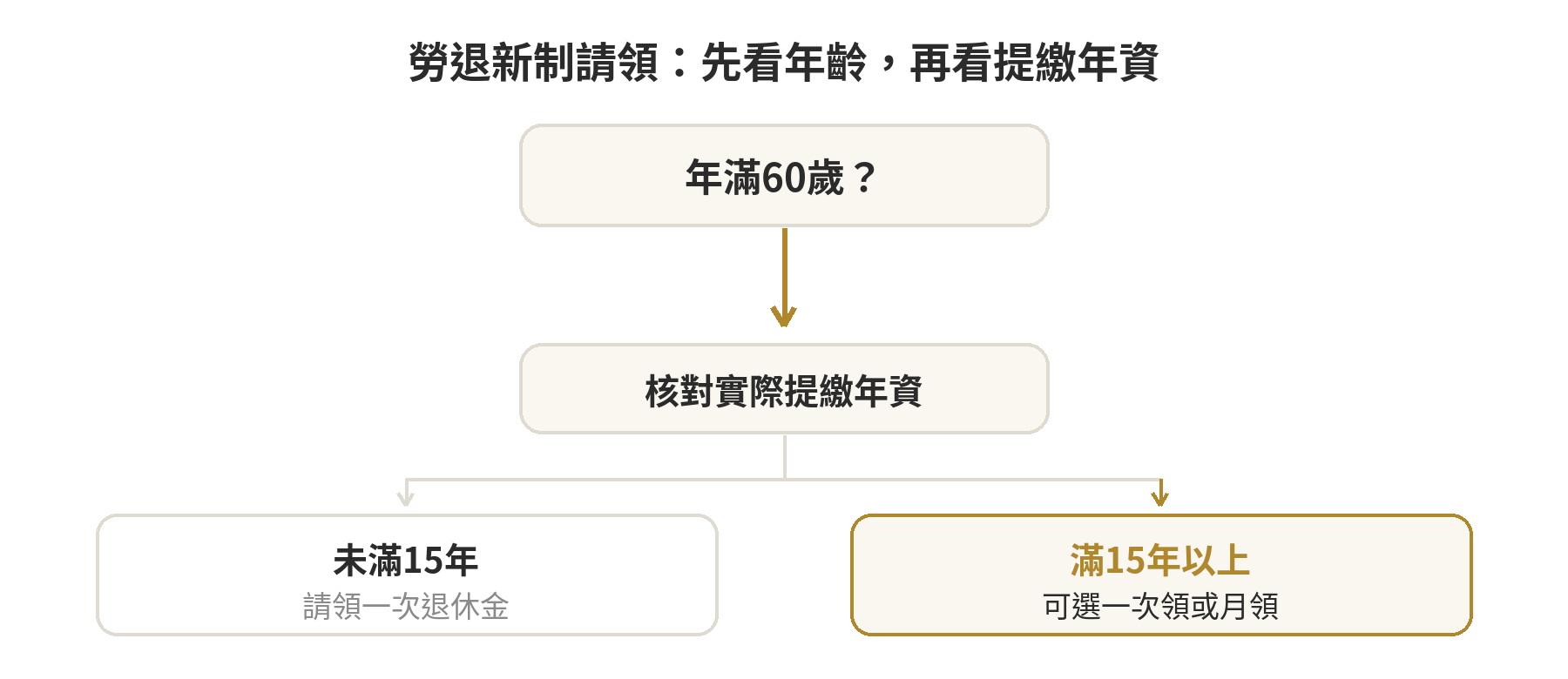 勞退自提的錢退休時怎麼領,跟雇主提繳有什麼不同 勞退請領判斷流程:年滿60歲後依勞退提繳年資判斷一次領或可選擇月領