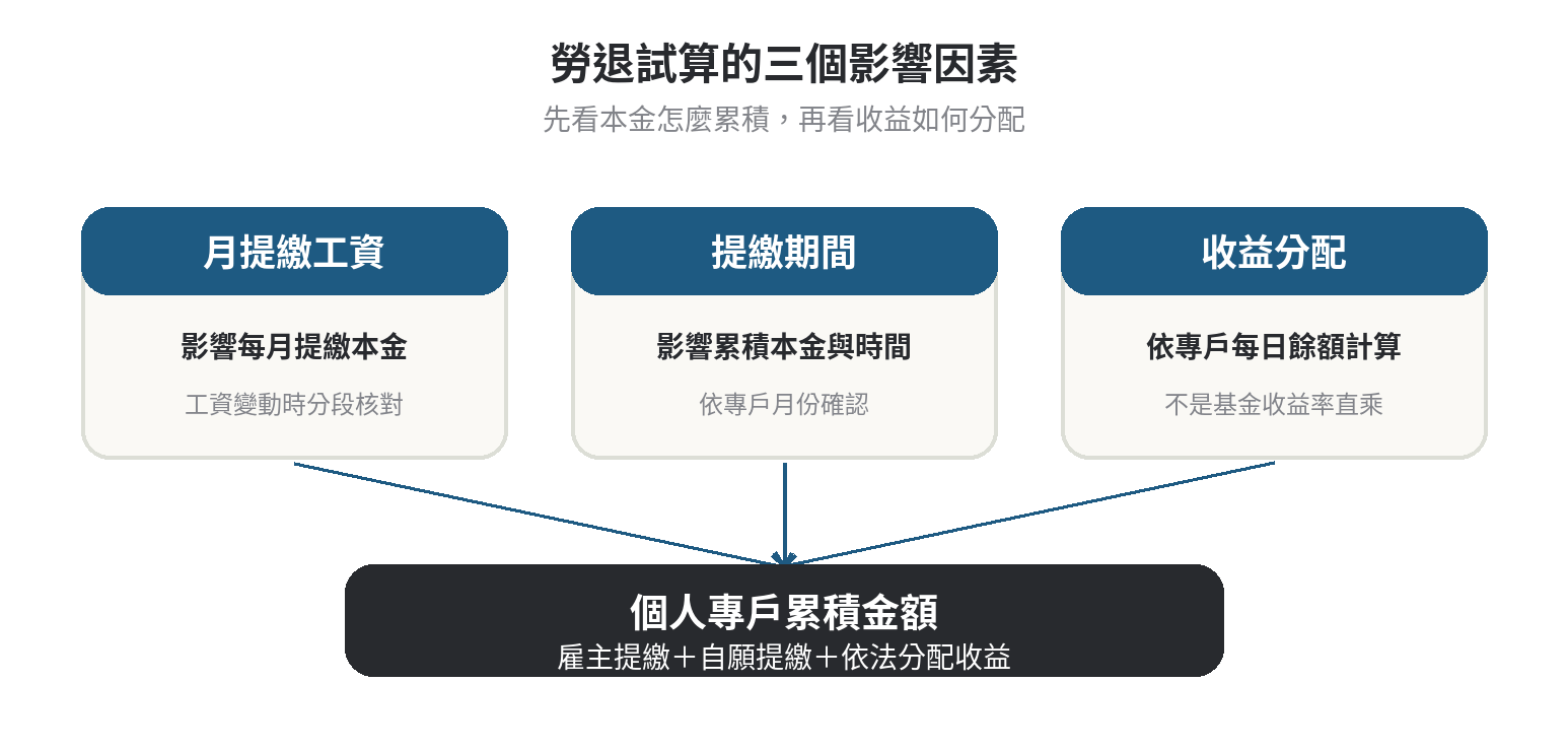 勞退試算的三個影響因素：月提繳工資與提繳期間累積本金，專戶餘額參與基金收益分配，合成個人專戶累積金額