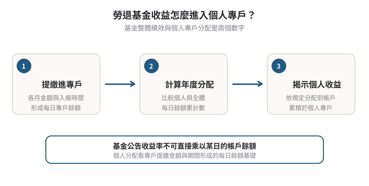 勞退基金收益分配流程：專戶每日餘額累計、按個人占全體比例計算年度分配、揭示於個人專戶；基金績效率不直接乘帳戶現值