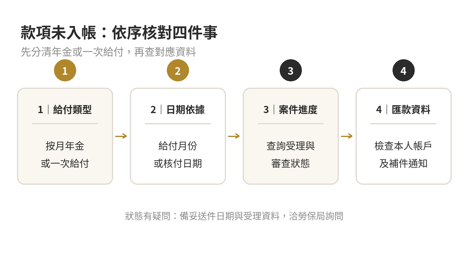 勞保年金與一次金,撥款日的安排有什麼不同 勞保年金或一次給付未入帳時,先分辨給付類型,再核對月份、案件狀態、帳戶資料與補件通知