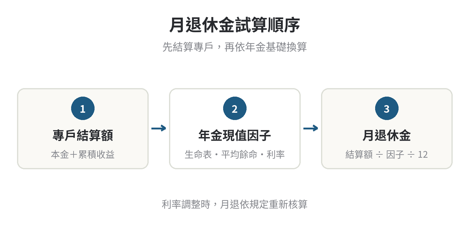 勞退月領金額怎麼估,月領與一次領的試算邏輯差在哪 月退休金計算順序:結算個人專戶本金與累積收益,依生命表平均餘命及公告利率計算年金現值因子,再換算每月金額