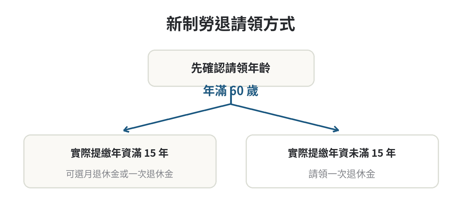 勞退月領金額怎麼估,月領與一次領的試算邏輯差在哪 新制勞退請領方式判斷:年滿六十歲後,實際提繳年資滿十五年以上可選月領或一次領;未滿十五年請領一次退休金