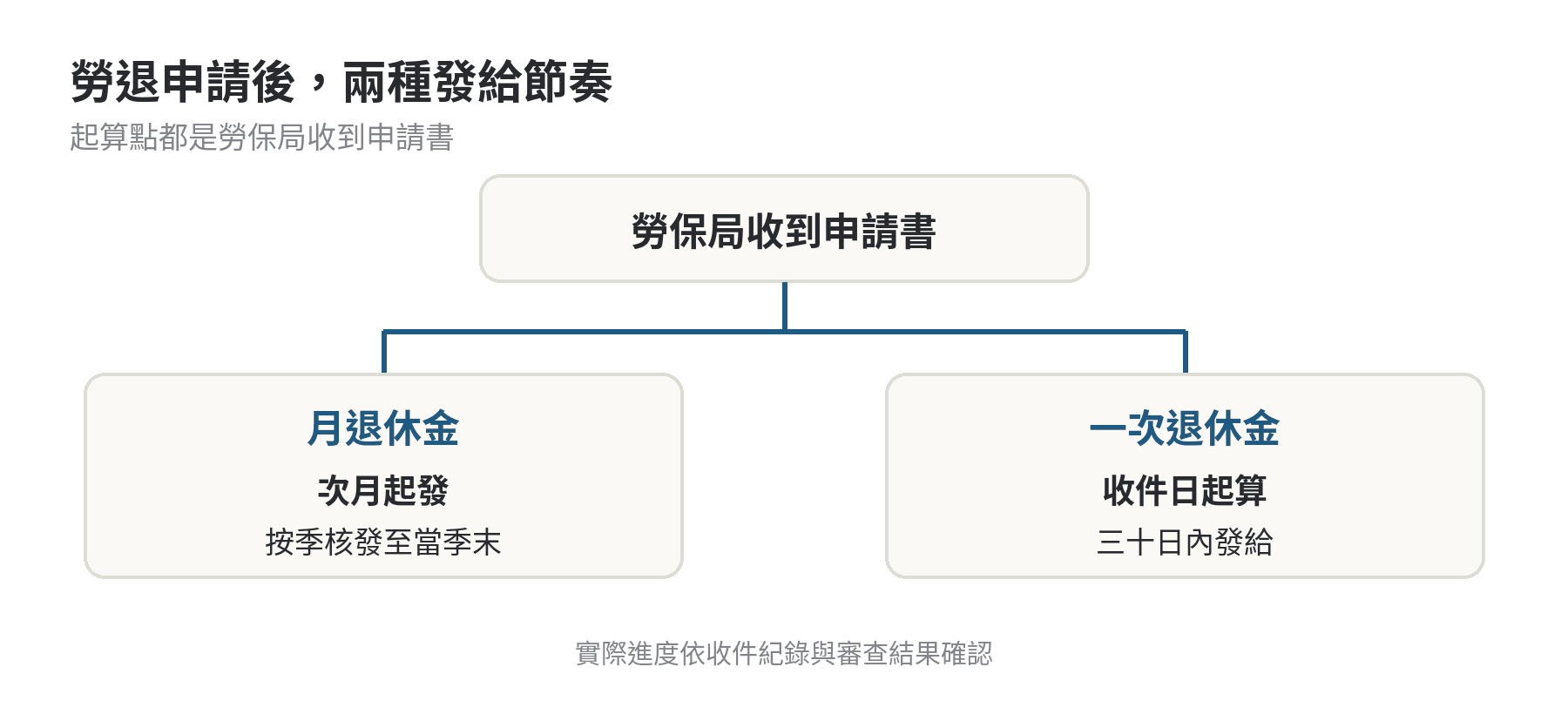 勞退月領與一次領,入帳時間點有什麼不同 勞退月領與一次領的核發流程圖:勞保局收到申請後,月退休金自次月起按季發給;一次退休金於收到申請書之日起三十日內發給。