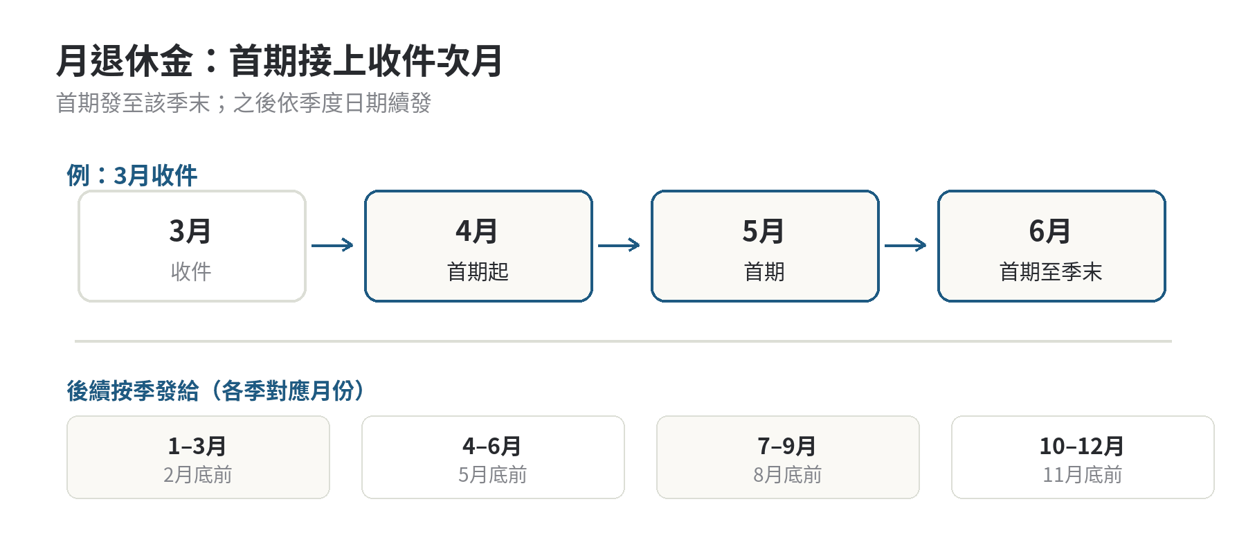 勞退月領與一次領,入帳時間點有什麼不同 勞退月退休金首期及後續季發月份示意圖:首期從收件次月到該季末,後續於二月、五月、八月、十一月核發各季給付。