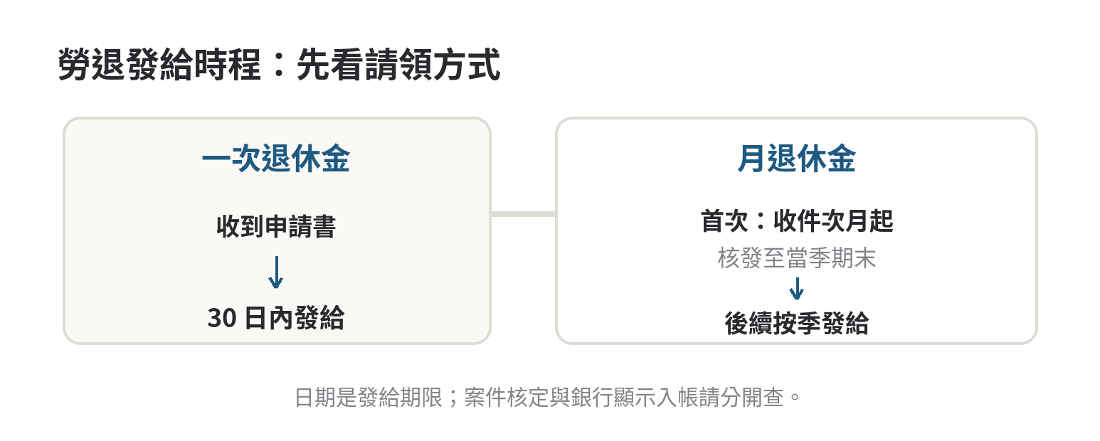 勞退一次退休金與月退休金的發給時程：一次退休金依收件日起三十日內發給；月退休金首次從收件次月核發至當季，後續依季度日期發給