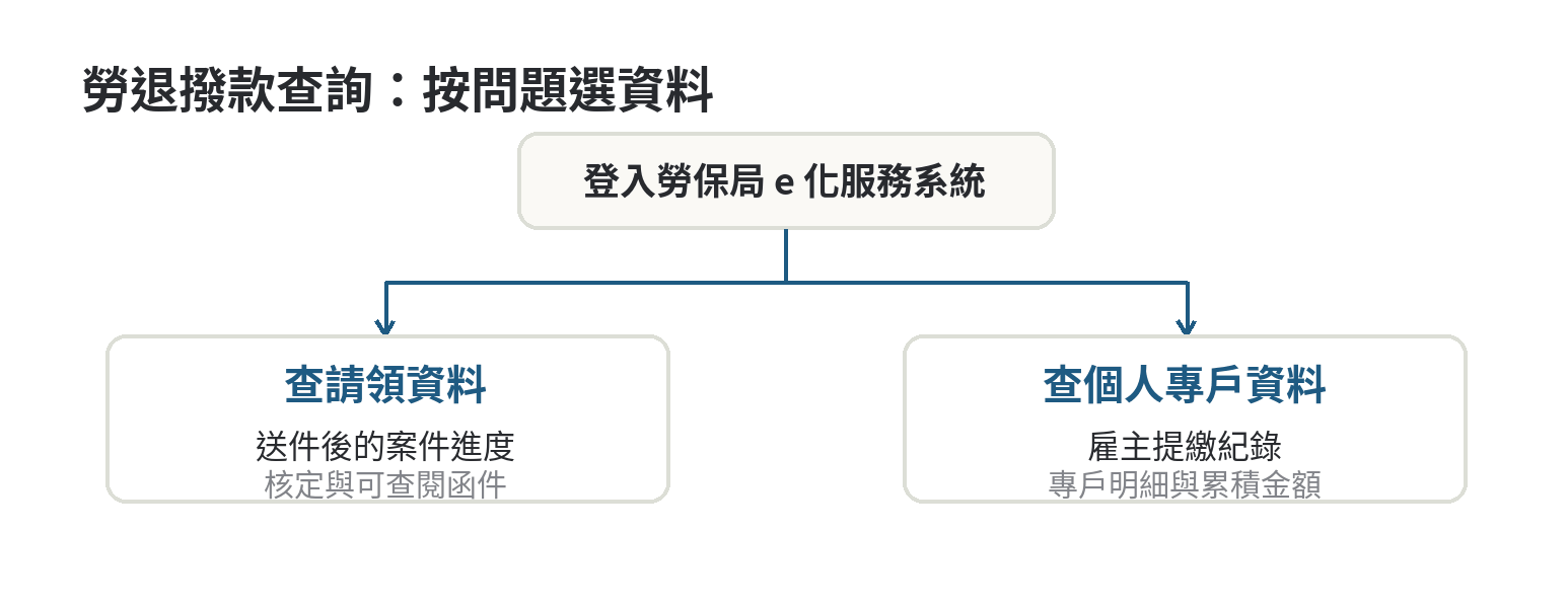 勞退撥款查詢路徑：登入勞保局 e 化服務系統後，依需求選請領資料查案件進度，或選個人專戶資料核對提繳與累積明細