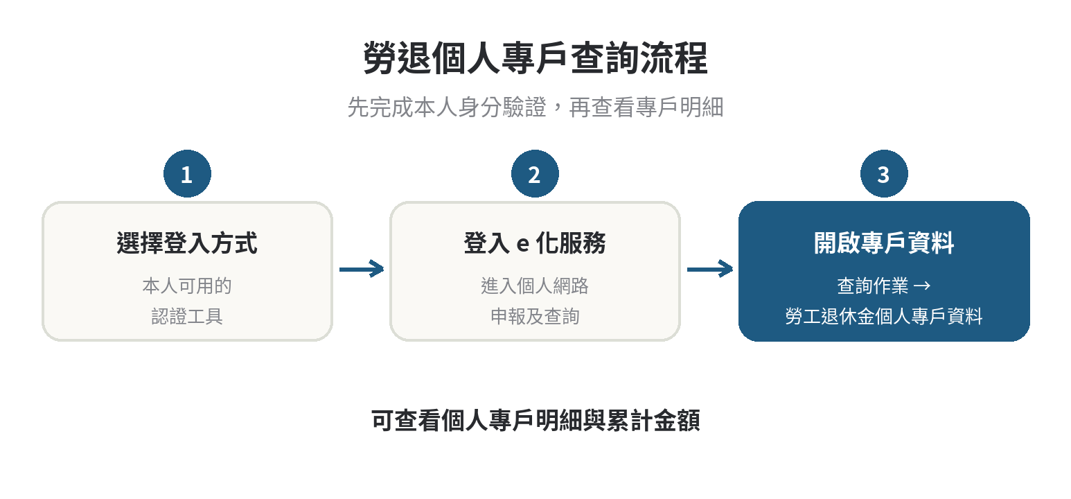 勞退個人專戶餘額怎麼查?提繳紀錄看哪裡 勞退個人專戶查詢流程:選擇本人可用的登入方式,進入勞保局查詢作業並查看專戶資料