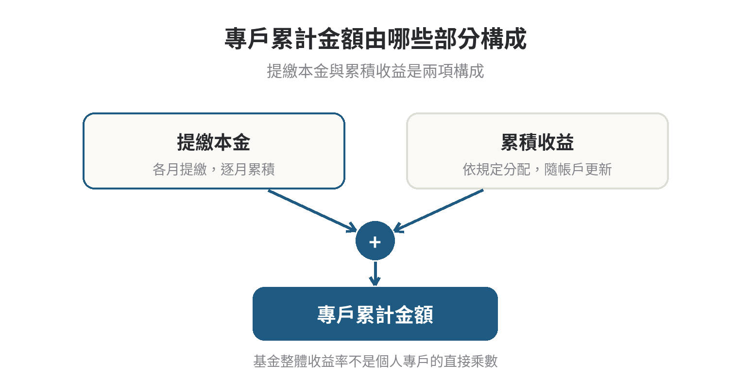 勞退個人專戶餘額怎麼查?提繳紀錄看哪裡 勞退個人專戶金額關係圖:各月提繳本金累積,另有依規定分配的累積收益,合成專戶累計金額