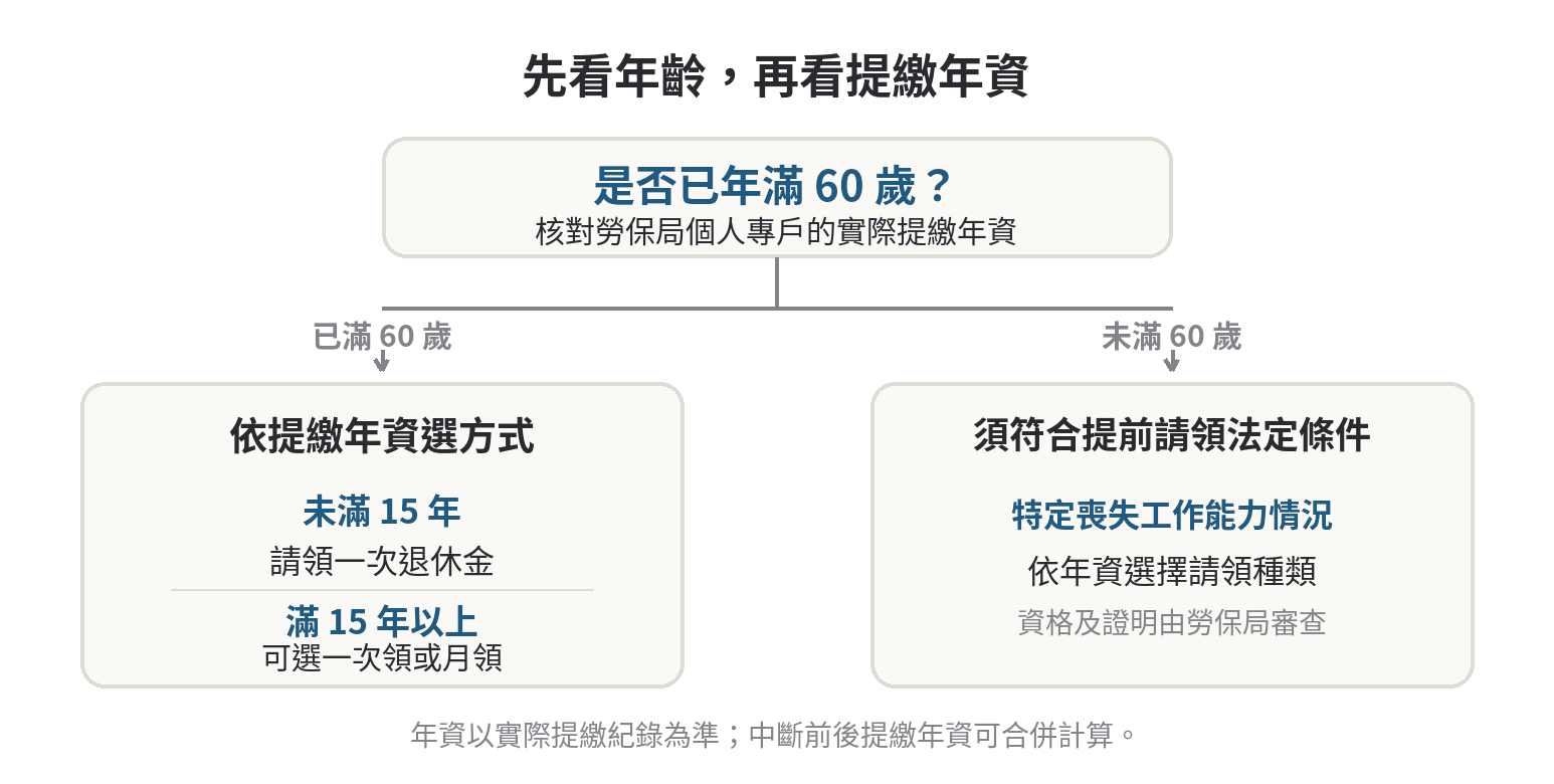 勞退申請流程有哪幾步,從填表到收款 勞退新制請領資格分流圖:年滿60歲後依提繳年資選擇領取方式,未滿60歲須符合特定喪失工作能力條件