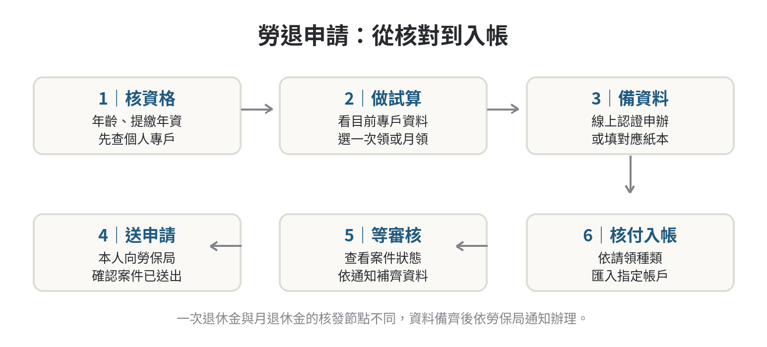 勞退申請流程有哪幾步,從填表到收款 勞退申請流程圖:資格與年資確認、金額試算、選擇線上或紙本、資料檢核、勞保局審核核付、金融帳戶入帳