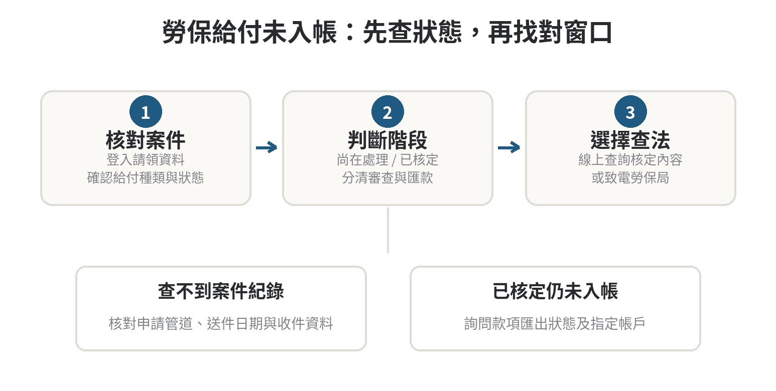 勞保給付帳戶未入帳時，先核對案件、判斷審查狀態，再選擇線上查詢或聯絡勞保局；圖中另分出查無紀錄與已核定未入帳兩種處理方向。